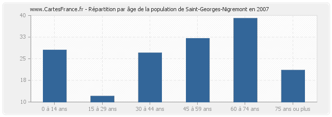 Répartition par âge de la population de Saint-Georges-Nigremont en 2007