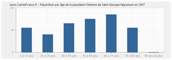 Répartition par âge de la population féminine de Saint-Georges-Nigremont en 2007