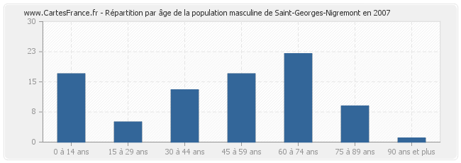 Répartition par âge de la population masculine de Saint-Georges-Nigremont en 2007