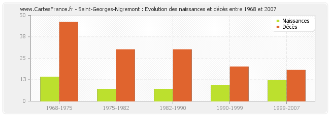 Saint-Georges-Nigremont : Evolution des naissances et décès entre 1968 et 2007