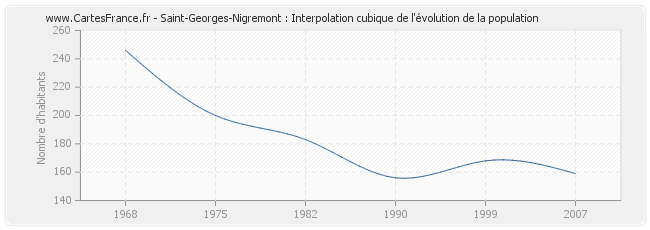 Saint-Georges-Nigremont : Interpolation cubique de l'évolution de la population