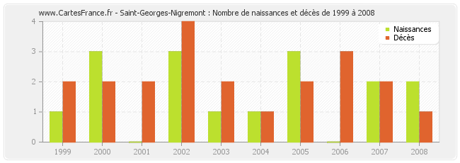 Saint-Georges-Nigremont : Nombre de naissances et décès de 1999 à 2008