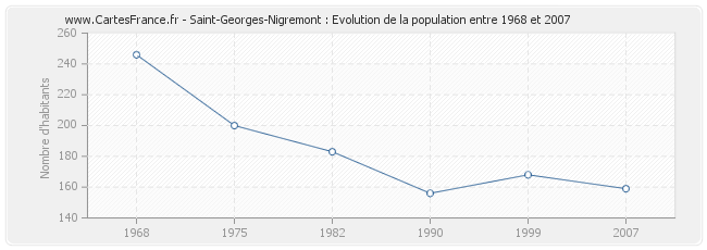 Population Saint-Georges-Nigremont