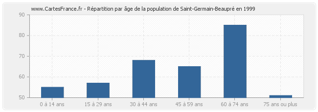 Répartition par âge de la population de Saint-Germain-Beaupré en 1999