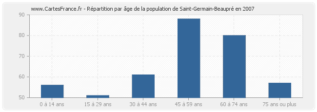 Répartition par âge de la population de Saint-Germain-Beaupré en 2007