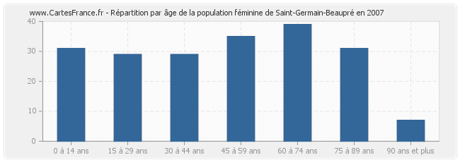 Répartition par âge de la population féminine de Saint-Germain-Beaupré en 2007