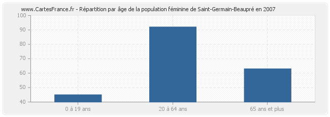 Répartition par âge de la population féminine de Saint-Germain-Beaupré en 2007