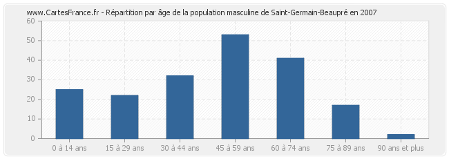 Répartition par âge de la population masculine de Saint-Germain-Beaupré en 2007