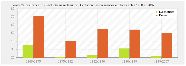 Saint-Germain-Beaupré : Evolution des naissances et décès entre 1968 et 2007