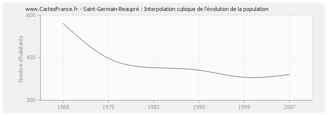 Saint-Germain-Beaupré : Interpolation cubique de l'évolution de la population