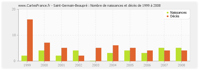 Saint-Germain-Beaupré : Nombre de naissances et décès de 1999 à 2008