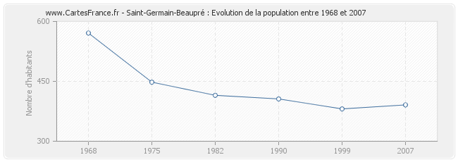 Population Saint-Germain-Beaupré