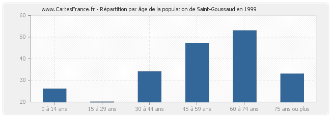 Répartition par âge de la population de Saint-Goussaud en 1999