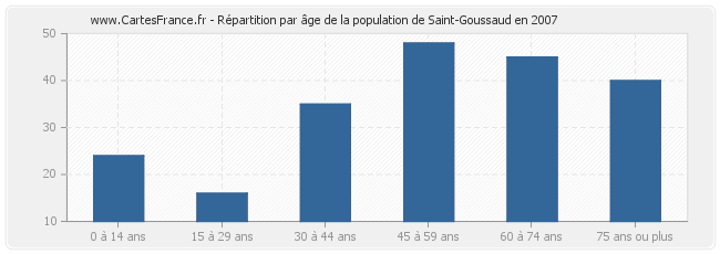 Répartition par âge de la population de Saint-Goussaud en 2007