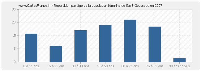 Répartition par âge de la population féminine de Saint-Goussaud en 2007