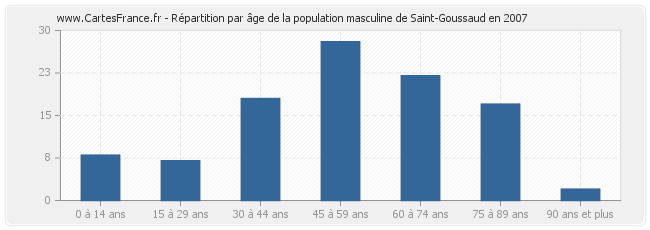 Répartition par âge de la population masculine de Saint-Goussaud en 2007
