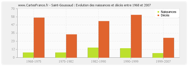 Saint-Goussaud : Evolution des naissances et décès entre 1968 et 2007