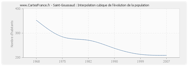 Saint-Goussaud : Interpolation cubique de l'évolution de la population