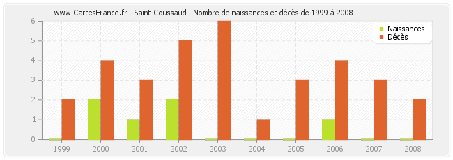 Saint-Goussaud : Nombre de naissances et décès de 1999 à 2008