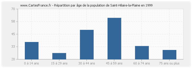 Répartition par âge de la population de Saint-Hilaire-la-Plaine en 1999