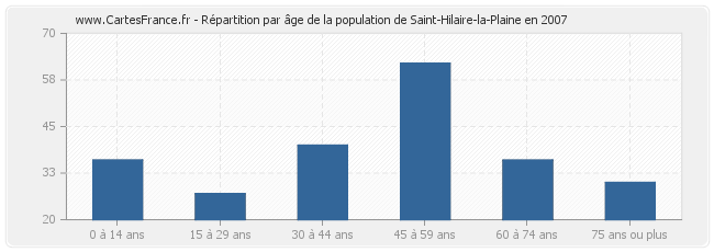 Répartition par âge de la population de Saint-Hilaire-la-Plaine en 2007