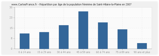 Répartition par âge de la population féminine de Saint-Hilaire-la-Plaine en 2007