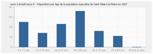 Répartition par âge de la population masculine de Saint-Hilaire-la-Plaine en 2007