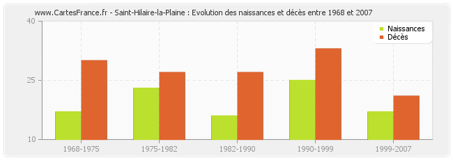 Saint-Hilaire-la-Plaine : Evolution des naissances et décès entre 1968 et 2007