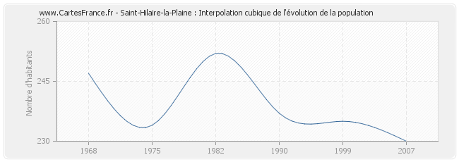 Saint-Hilaire-la-Plaine : Interpolation cubique de l'évolution de la population