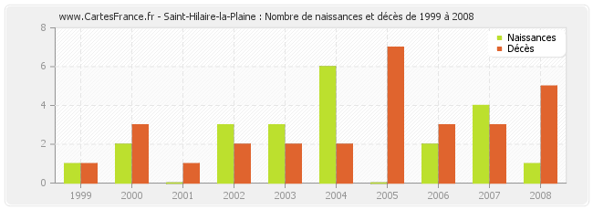 Saint-Hilaire-la-Plaine : Nombre de naissances et décès de 1999 à 2008