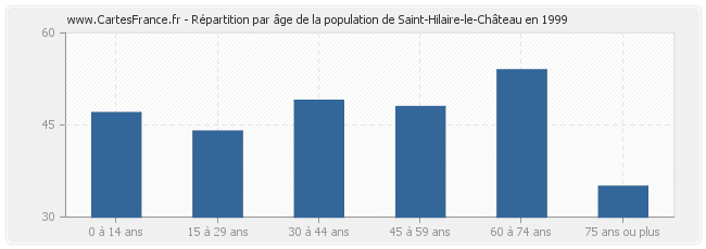 Répartition par âge de la population de Saint-Hilaire-le-Château en 1999