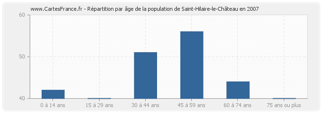 Répartition par âge de la population de Saint-Hilaire-le-Château en 2007
