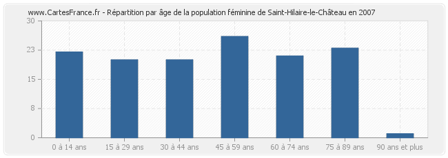 Répartition par âge de la population féminine de Saint-Hilaire-le-Château en 2007