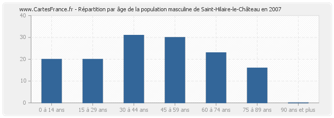 Répartition par âge de la population masculine de Saint-Hilaire-le-Château en 2007