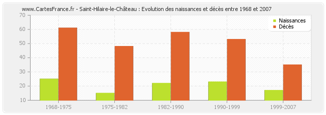Saint-Hilaire-le-Château : Evolution des naissances et décès entre 1968 et 2007