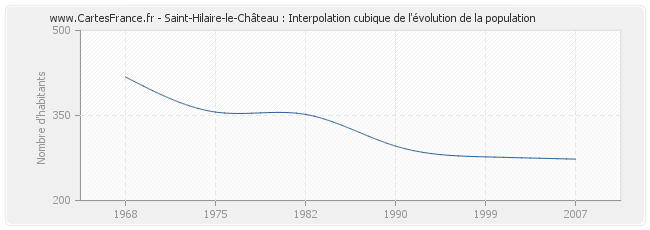 Saint-Hilaire-le-Château : Interpolation cubique de l'évolution de la population