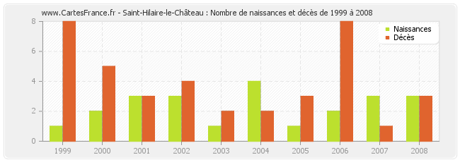 Saint-Hilaire-le-Château : Nombre de naissances et décès de 1999 à 2008