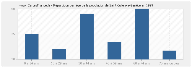 Répartition par âge de la population de Saint-Julien-la-Genête en 1999