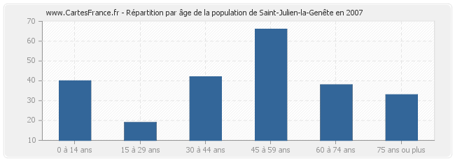 Répartition par âge de la population de Saint-Julien-la-Genête en 2007