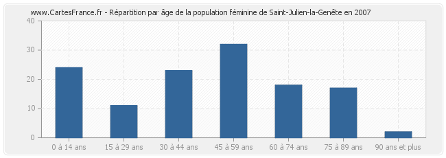 Répartition par âge de la population féminine de Saint-Julien-la-Genête en 2007