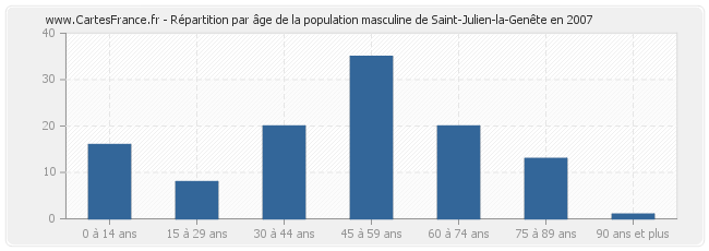 Répartition par âge de la population masculine de Saint-Julien-la-Genête en 2007
