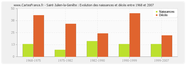 Saint-Julien-la-Genête : Evolution des naissances et décès entre 1968 et 2007