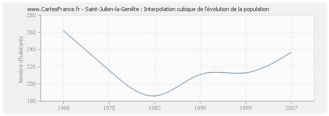 Saint-Julien-la-Genête : Interpolation cubique de l'évolution de la population