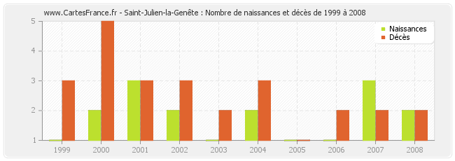 Saint-Julien-la-Genête : Nombre de naissances et décès de 1999 à 2008