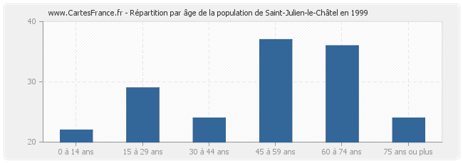 Répartition par âge de la population de Saint-Julien-le-Châtel en 1999