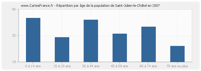 Répartition par âge de la population de Saint-Julien-le-Châtel en 2007