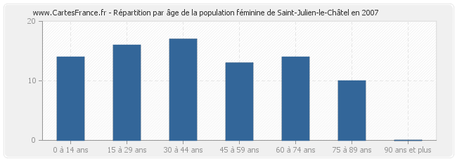 Répartition par âge de la population féminine de Saint-Julien-le-Châtel en 2007