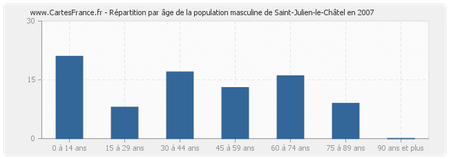 Répartition par âge de la population masculine de Saint-Julien-le-Châtel en 2007