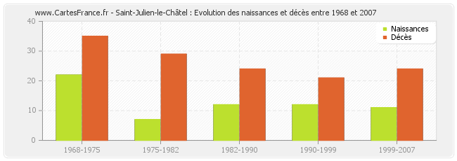 Saint-Julien-le-Châtel : Evolution des naissances et décès entre 1968 et 2007