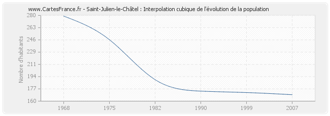 Saint-Julien-le-Châtel : Interpolation cubique de l'évolution de la population